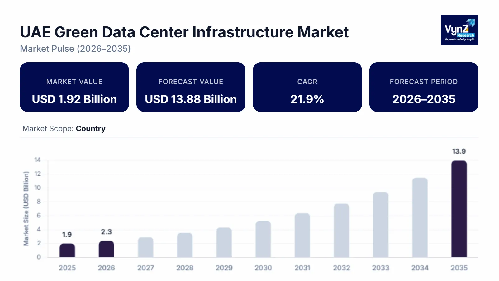 UAE Green Data Center Infrastructure Market